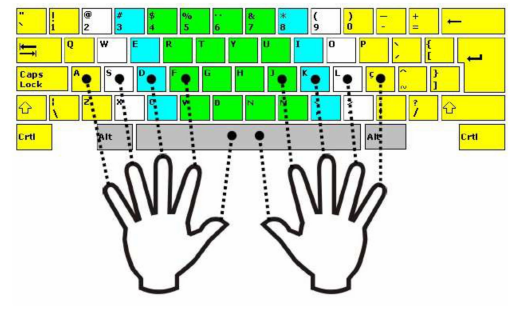 Mapa de Teclado vs Dedos
